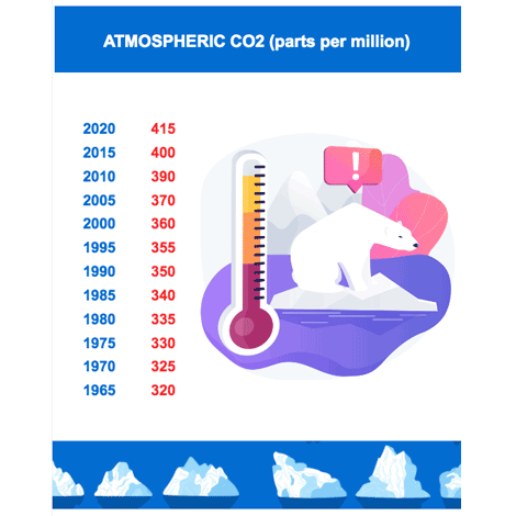 Vertical Temperature by Year