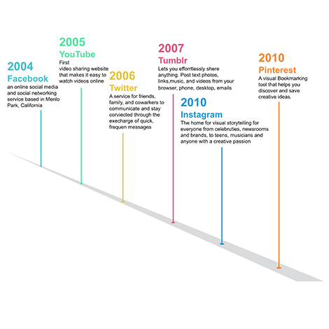 Diagonal Timeline