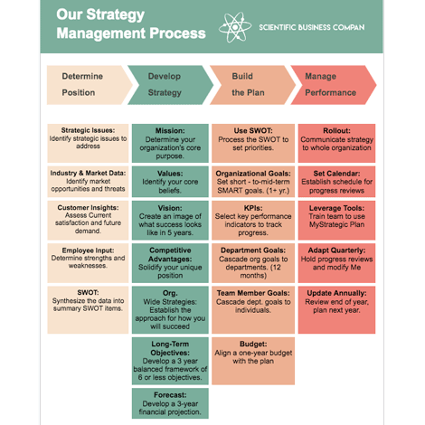 Company Strategy Management Flowchart